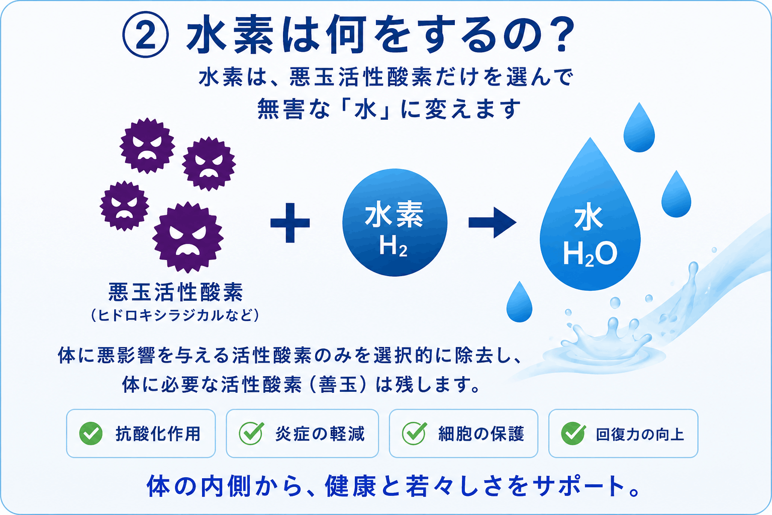 水素についての解説図